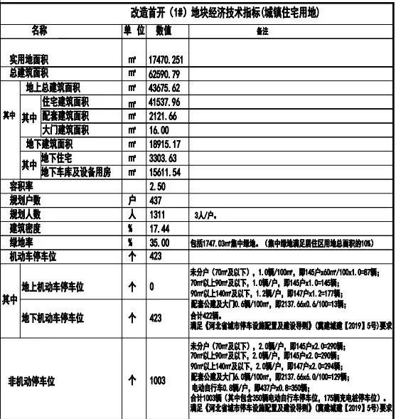 最新公示！拟建80栋住宅楼，涉及石家庄3个城中村