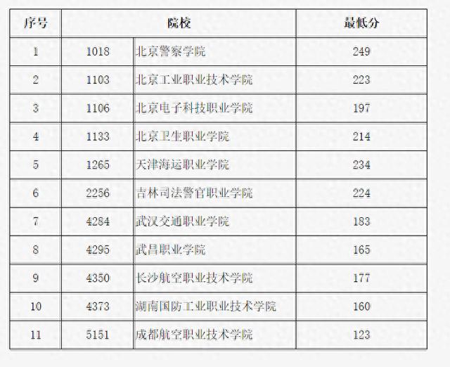 北京市2024年高招专科提前批普通类录取最低分公布