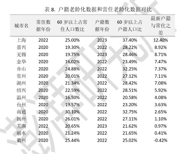 长三角十年间老得这么快，不能再以户籍论养老