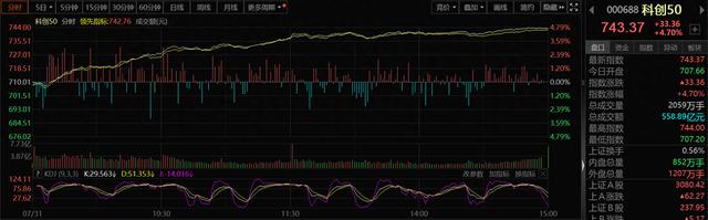科创板收评：科创50指数收涨4.7% 创3月以来最大单日涨幅