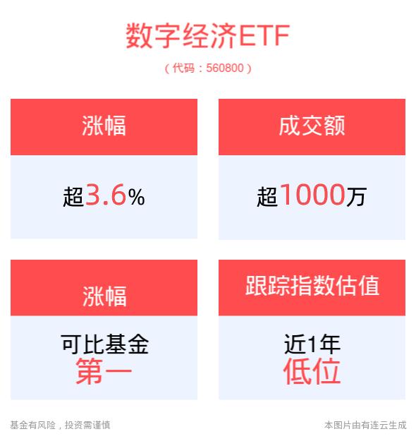 数字经济ETF(560800)早盘强势上涨3.66%，2024中国国际大数据产业博览会将启，多项亮点值得期待