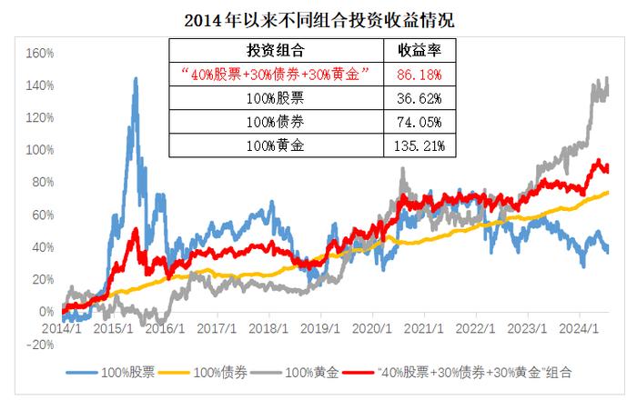 资产配置组合中不可或缺的品种