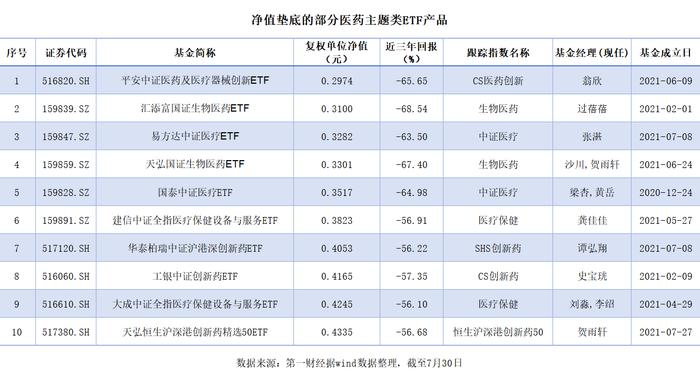 年内超40亿资金抄底医药主题ETF，这些“五毛基”有救了？