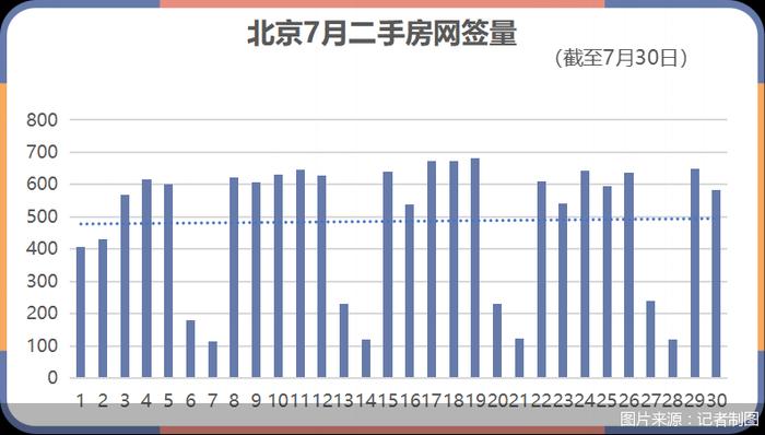 北京二手房价稳了！7月网签近1.5万套，买卖双方议价空间渐缩小