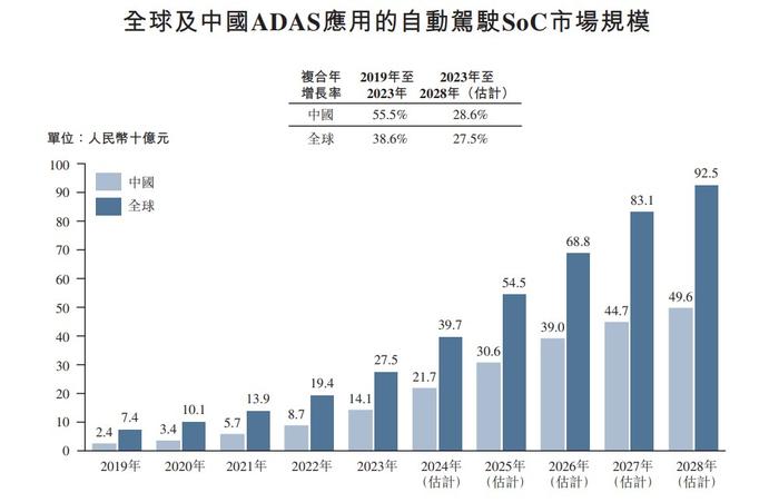 新股解读 | 无人驾驶站上风口，黑芝麻智能(02533)成“自动驾驶AI芯片第一股”