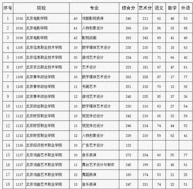 北京市2024年高招专科提前批艺术类录取投档线公布