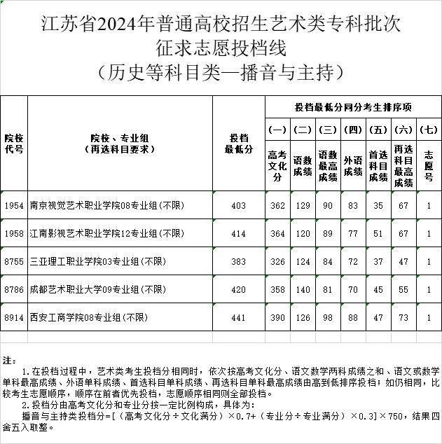 刚刚，分数线公布！