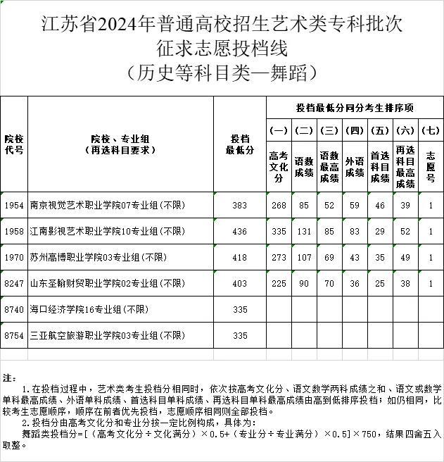 刚刚，分数线公布！