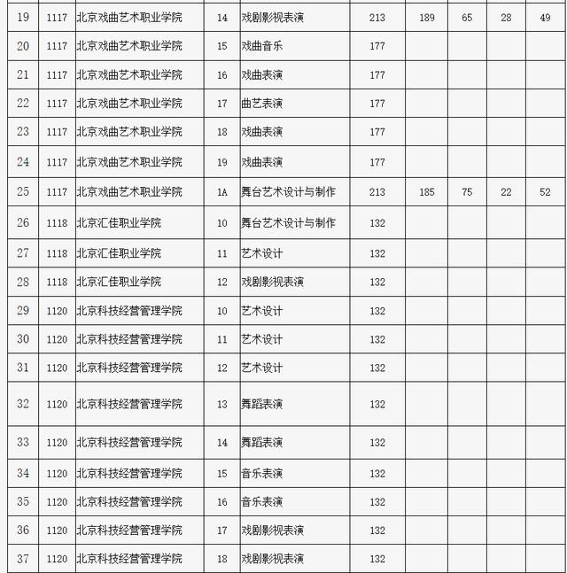 北京市2024年高招专科提前批艺术类录取投档线公布