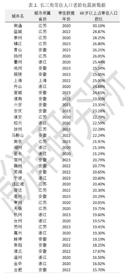 长三角十年间老得这么快，不能再以户籍论养老