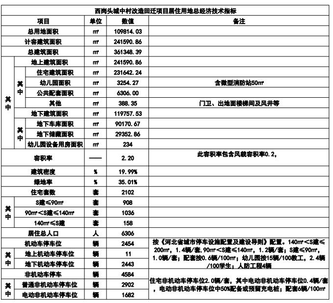 最新公示！拟建80栋住宅楼，涉及石家庄3个城中村