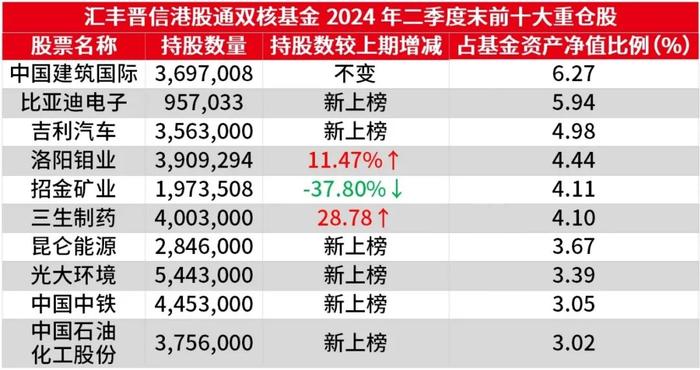 如何为美联储降息做好准备？ 从二季报看港股基金经理最新布局