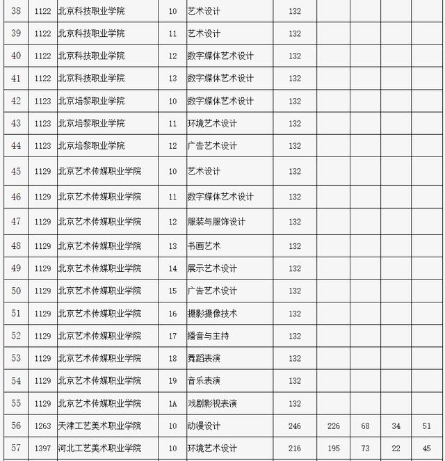 北京市2024年高招专科提前批艺术类录取投档线公布