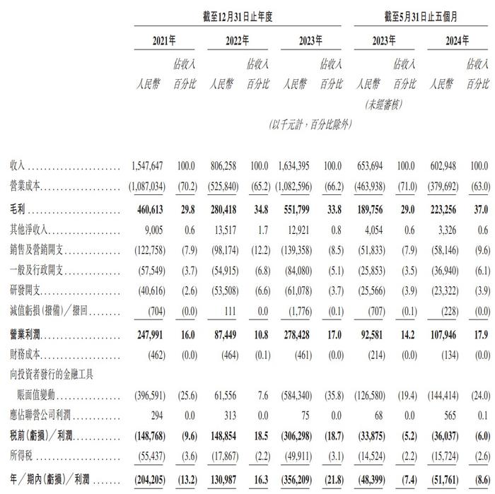 新股消息 | 人身险中介服务提供商手回科技再度递表港交所 截至5月末公司仍处亏损状态