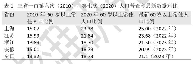 长三角十年间老得这么快，不能再以户籍论养老