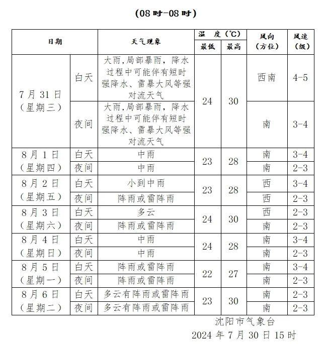 入汛以来降水突破极值！今天大到暴雨！沈阳人下班赶快回家