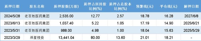 股价“腰斩”背后丨老百姓（603883.SH）董事长谢子龙遭立案调查，近1.8亿股质押已达平仓线！