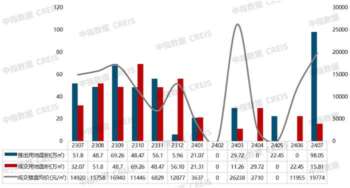 2024年1-7月南京房地产销售业绩TOP20