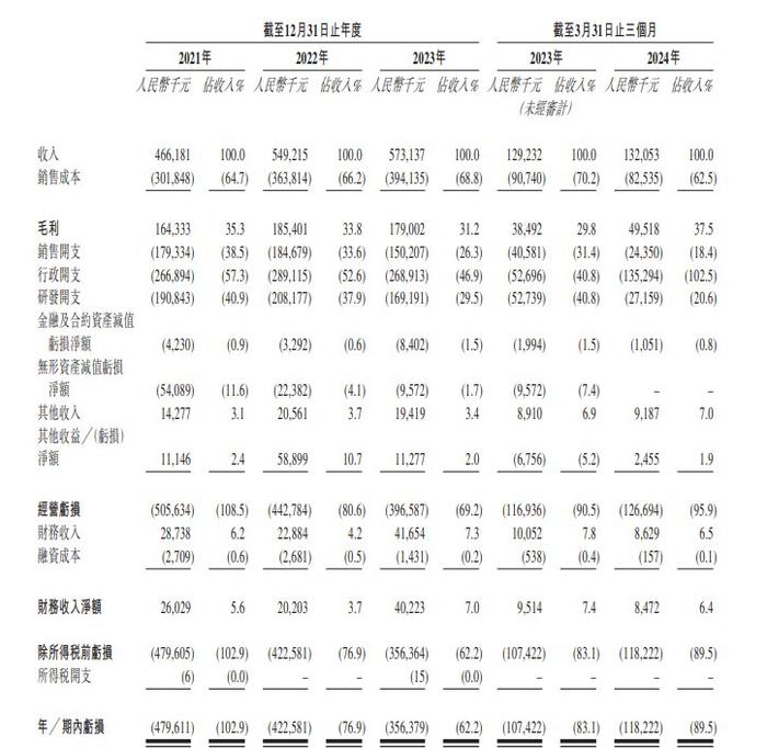 太美医疗二次递表港交所：一季度亏损超1亿，在手订单超16亿元