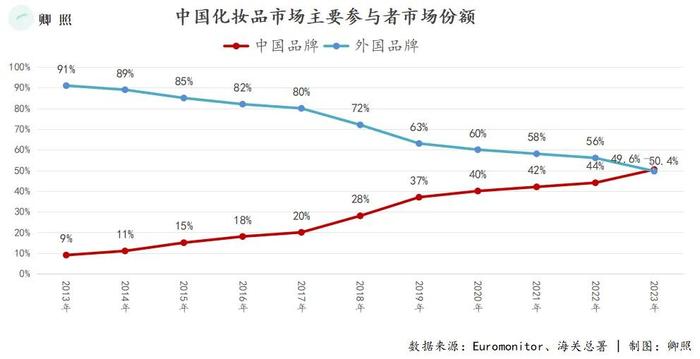 中国美妆崛起的背景音乐，是韩妆没落的挽歌