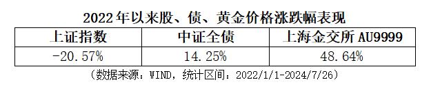 资产配置组合中不可或缺的品种