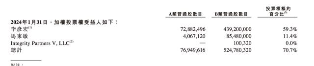 李彦宏妻子马东敏今年首次减持百度，套现2241万美元