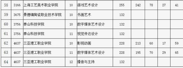 北京市2024年高招专科提前批艺术类录取投档线公布