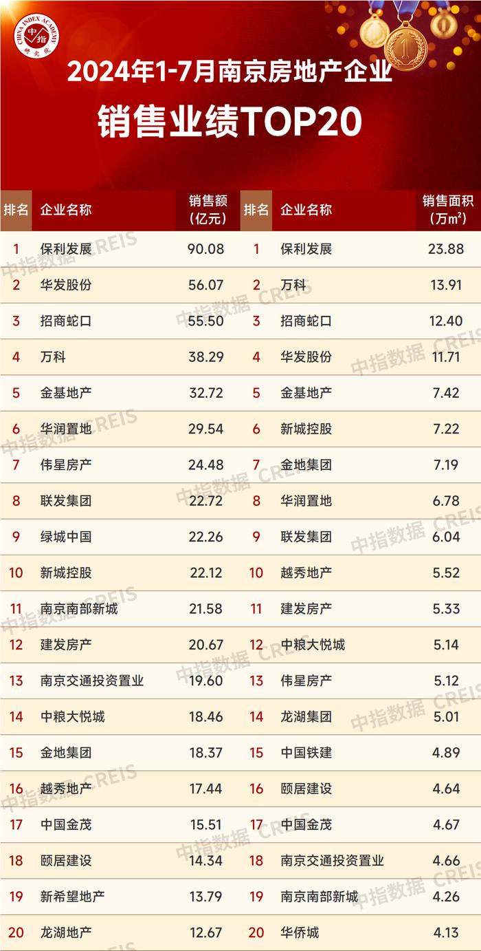 2024年1-7月南京房地产销售业绩TOP20