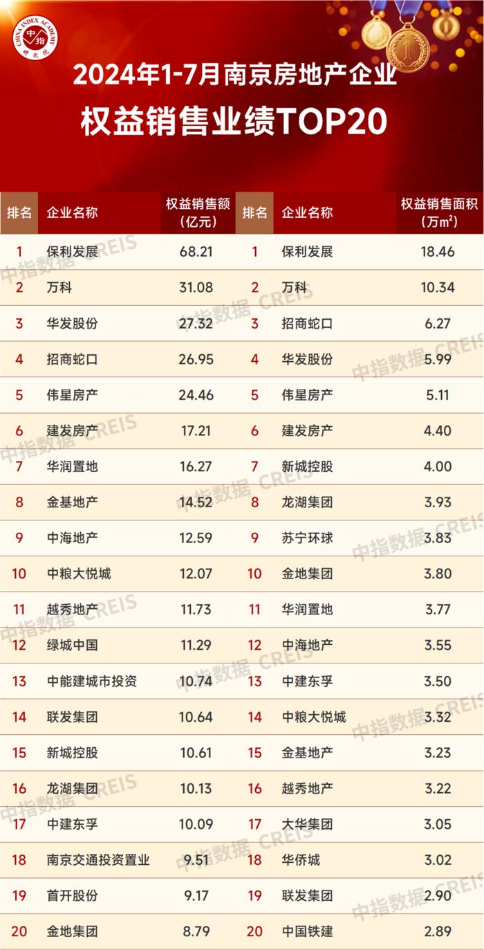 2024年1-7月南京房地产销售业绩TOP20