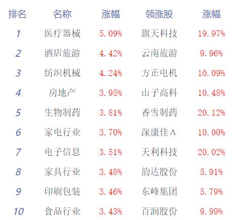 午评：沪指半日涨1.79% 机器人概念强势