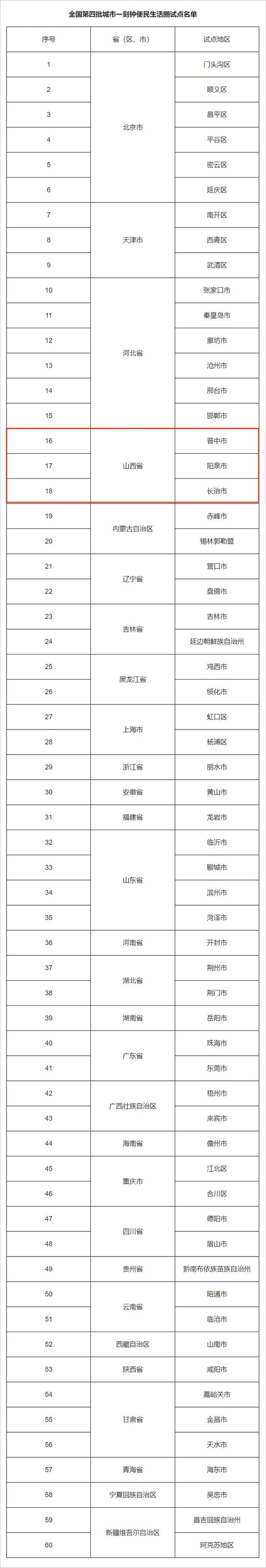 全国一刻钟便民生活圈试点名单，山西3市入选！