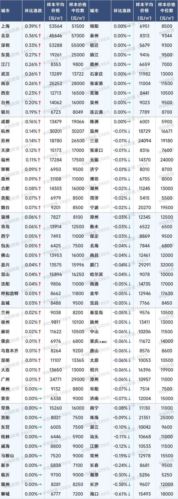 7月百城二手房价格继续下跌，三中全会指明房地产发展方向