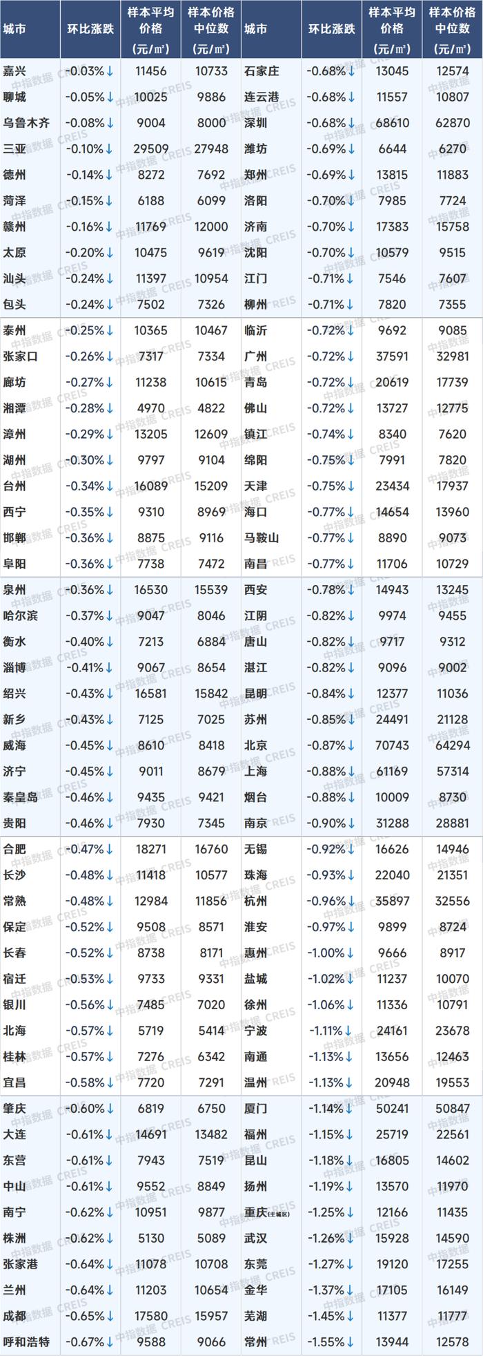 7月百城二手房价格继续下跌，三中全会指明房地产发展方向