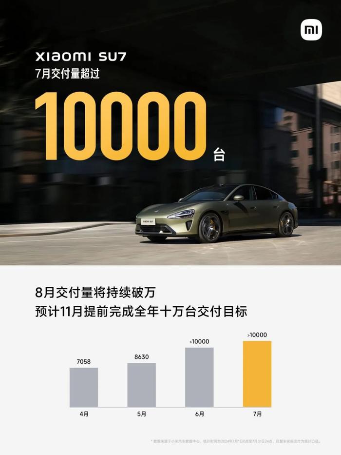 【汽车】小米SU7七月交付量超1万台 高性能制动套装开售