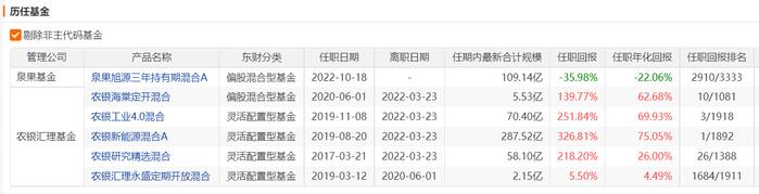 泉果基金：全部基金跑输沪深300！昔日公募“冠军”赵诣辉煌不再，在管基金跌近40%