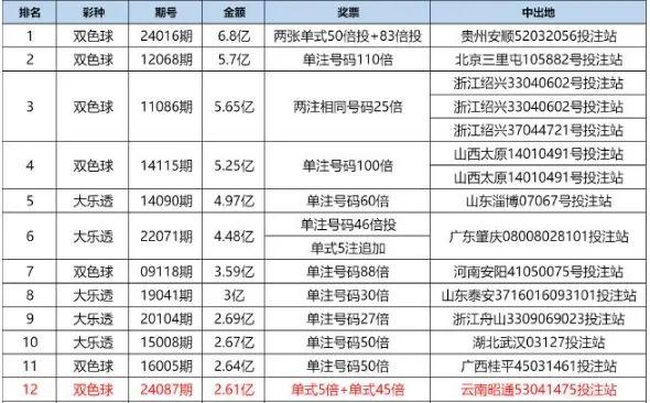 2.61亿！云南一彩票站开出巨奖，得主是同一个人？