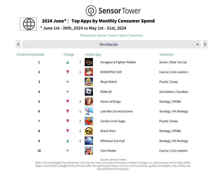 2024年6月手游排行榜发布，DNF手游单月收入超过2.5亿美元