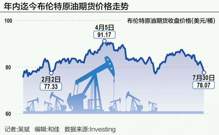 国际油价能否走出颓势？