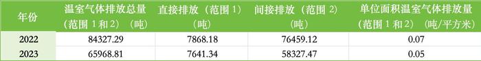 ESG报告发布季丨民生银行：2023年碳排放量同比下降21.77%，绿色贷款余额同比增长46.87%