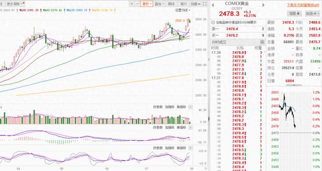 黄金价格创出新高