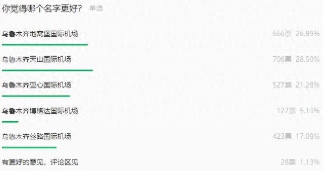 乌鲁木齐地窝堡机场更名网络投票：拟用名“天山”得票最多，占比28.50%