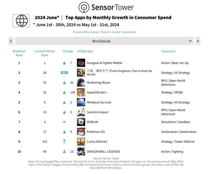 2024年6月手游排行榜发布，DNF手游单月收入超过2.5亿美元