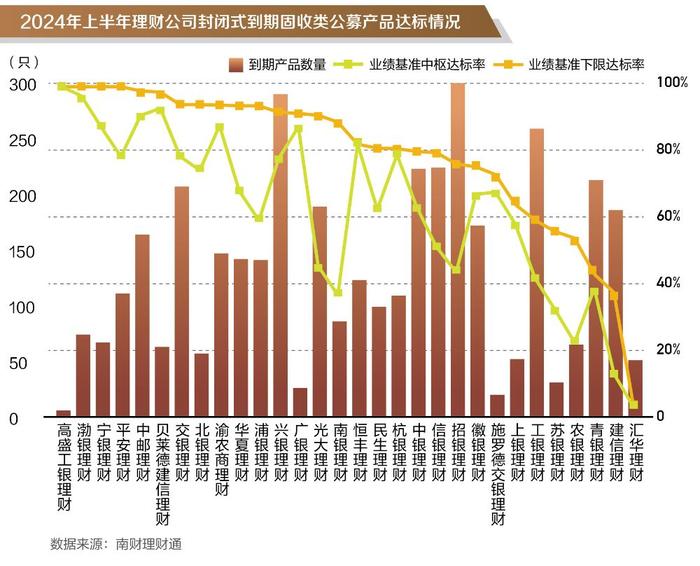 银行理财半年度盘点② │固收类理财上半年平均收益率1.75%，哪些理财公司产品表现更优？