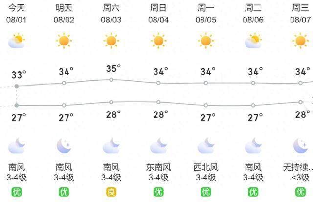 厦门重启 “晴热模式”