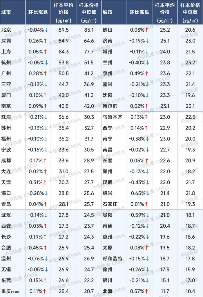 7月百城二手房价格继续下跌，三中全会指明房地产发展方向