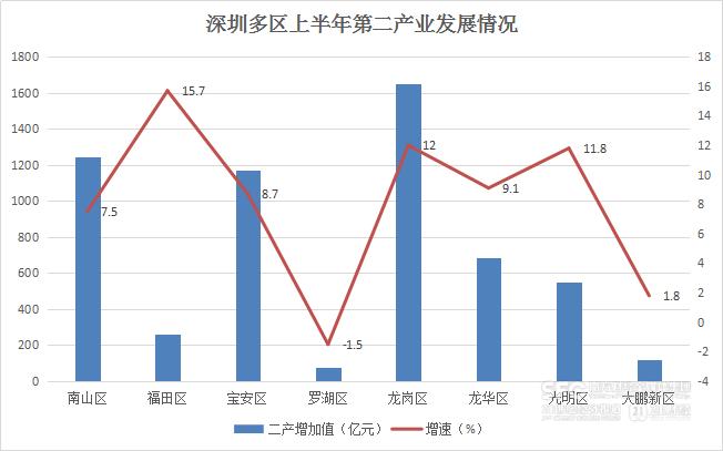 GDP增速“关外”跑赢“关内”，人口大区爱花钱丨深圳半年经济微观察