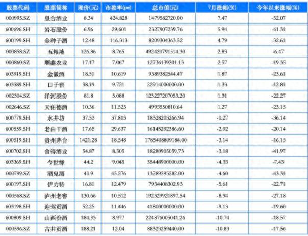 7月白酒股市场表现：皇台酒业涨幅第一，20只白酒股中9只上涨