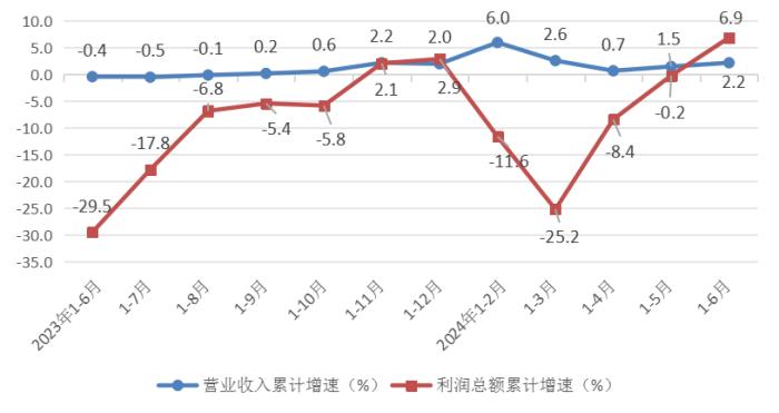 2024年1-6月份河北省规模以上工业企业利润总额增长6.9%