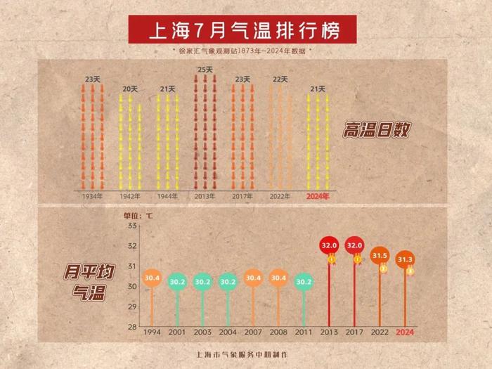 39-40度火爆高温将持续至周日，下周“烤”验还将继续，注意防暑降温！