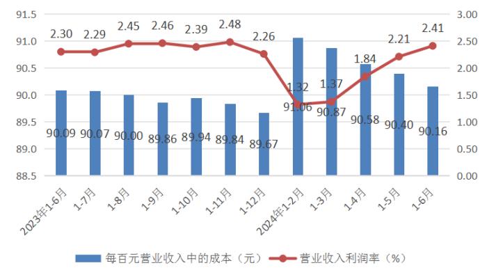 2024年1-6月份河北省规模以上工业企业利润总额增长6.9%